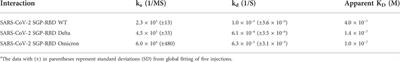 Interactions between heparin and SARS-CoV-2 spike glycoprotein RBD from omicron and other variants